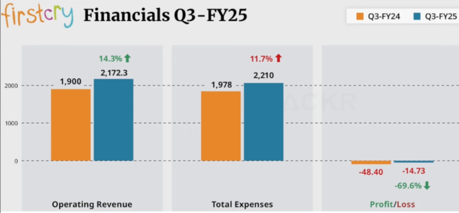 FirstCry’s Q3 Turnaround: Loss Narrows by 70% to ₹14.7 Crore